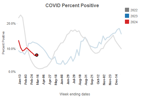 A chart showing the COVID test positivity rate at 7.4% in the week ending March 9, 2024.