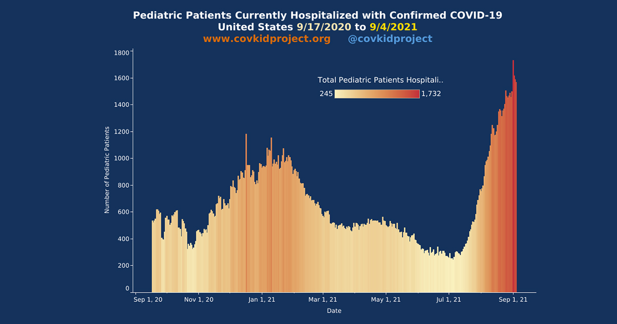 Pediatric Patients Currently Hospitalized with Confirmed COVID-19 United States 9/17/20 - 9/4/21