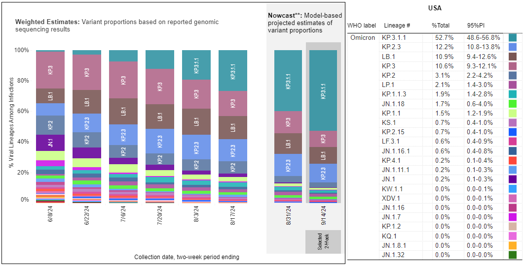 Chart showing that the top COVID variants circulating in the United States during the week ending September 7 are KP.3.1.1, KP.2.3, and LB.1.