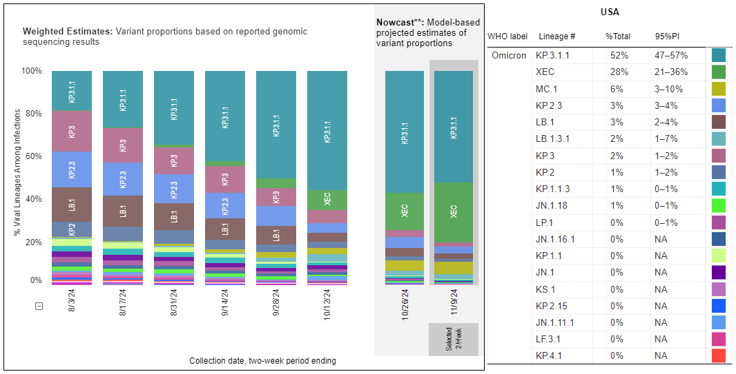 Chart showing that the top COVID variants circulating in the United States during the week ending November 9 are KP.3.1.1, XEC, and MC.1.