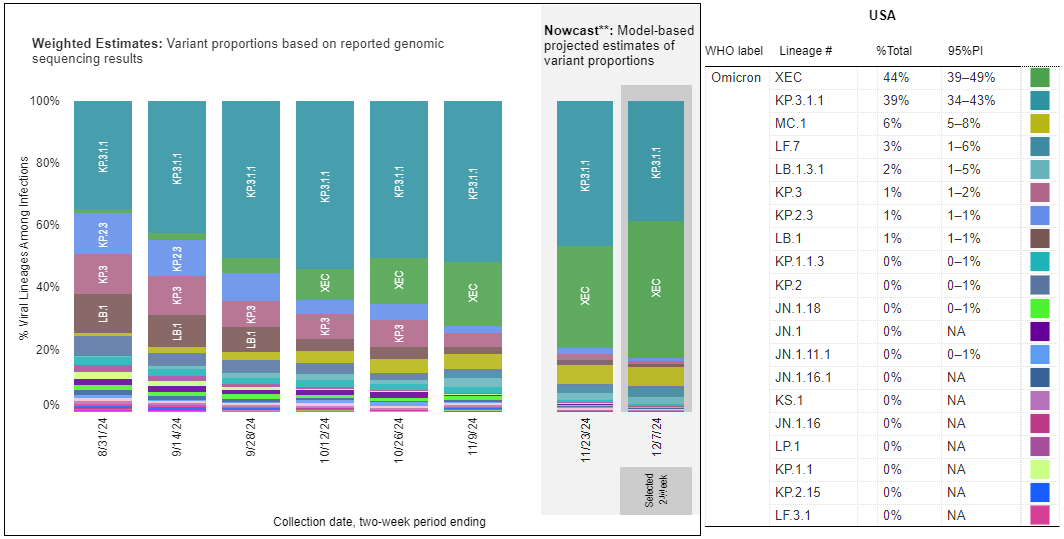 Chart showing that the top COVID variants circulating in the United States during the week ending December 7 are XEC, KP.3.1.1, and MC.1.