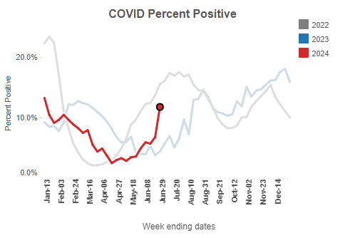 A chart showing the COVID test positivity rate at 11.7% in the week ending June 22, 2024.