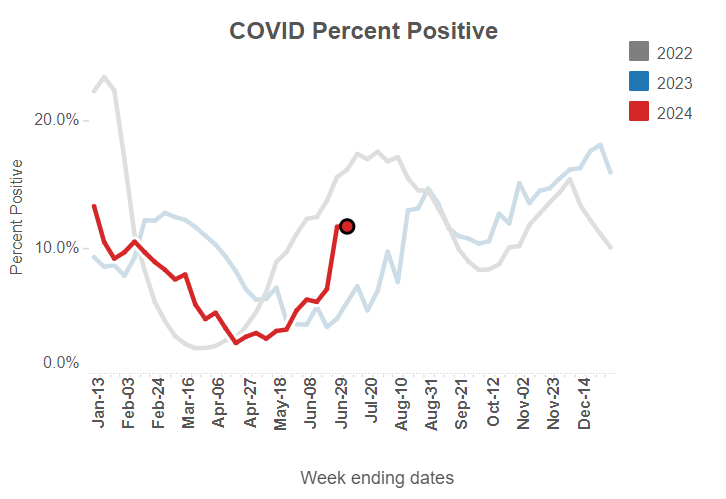 A chart showing the COVID test positivity rate at 11.6% in the week ending June 29, 2024.