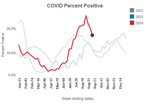 A chart showing the COVID test positivity rate at 17.3% in the week ending September 7, 2024.