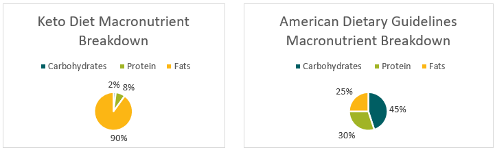 Chart showing difference between keto diet macronutrient breakdown vs. American dietary guidelines macronutrient breakdown