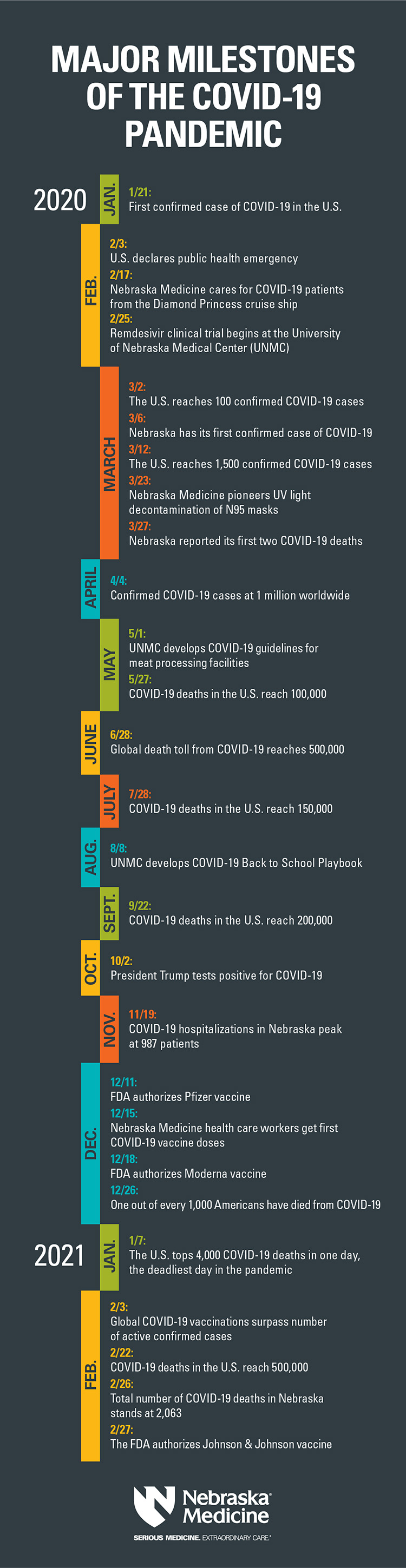 [Infographic] A look back at the major milestones of the COVID19