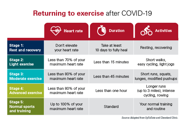 How and When To Return To Exercise After COVID 19 Opsafetynow