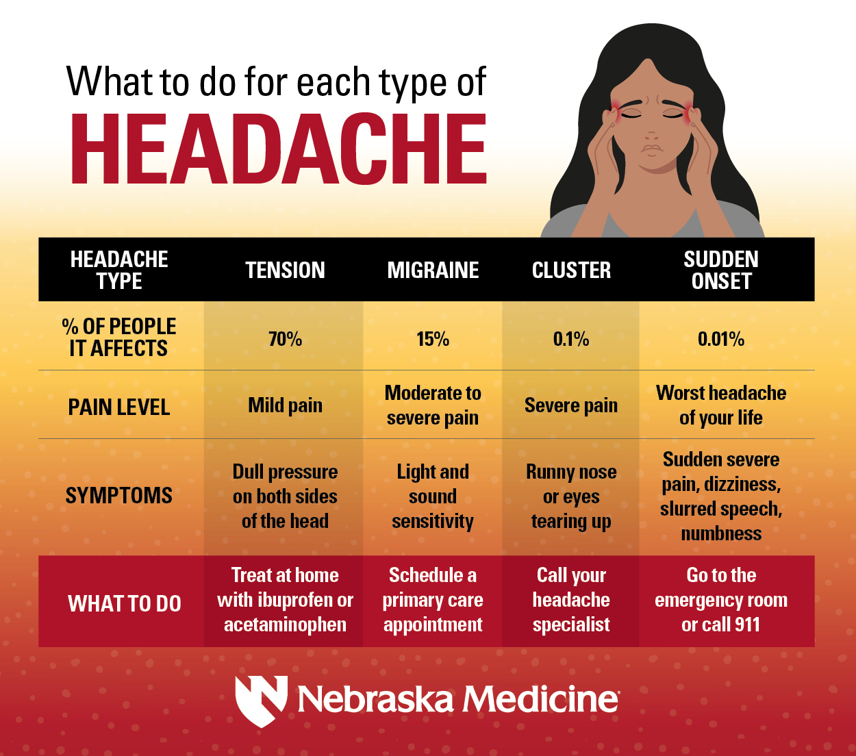 What To Do For Each Type Of Headache Nebraska Medicine Omaha Ne