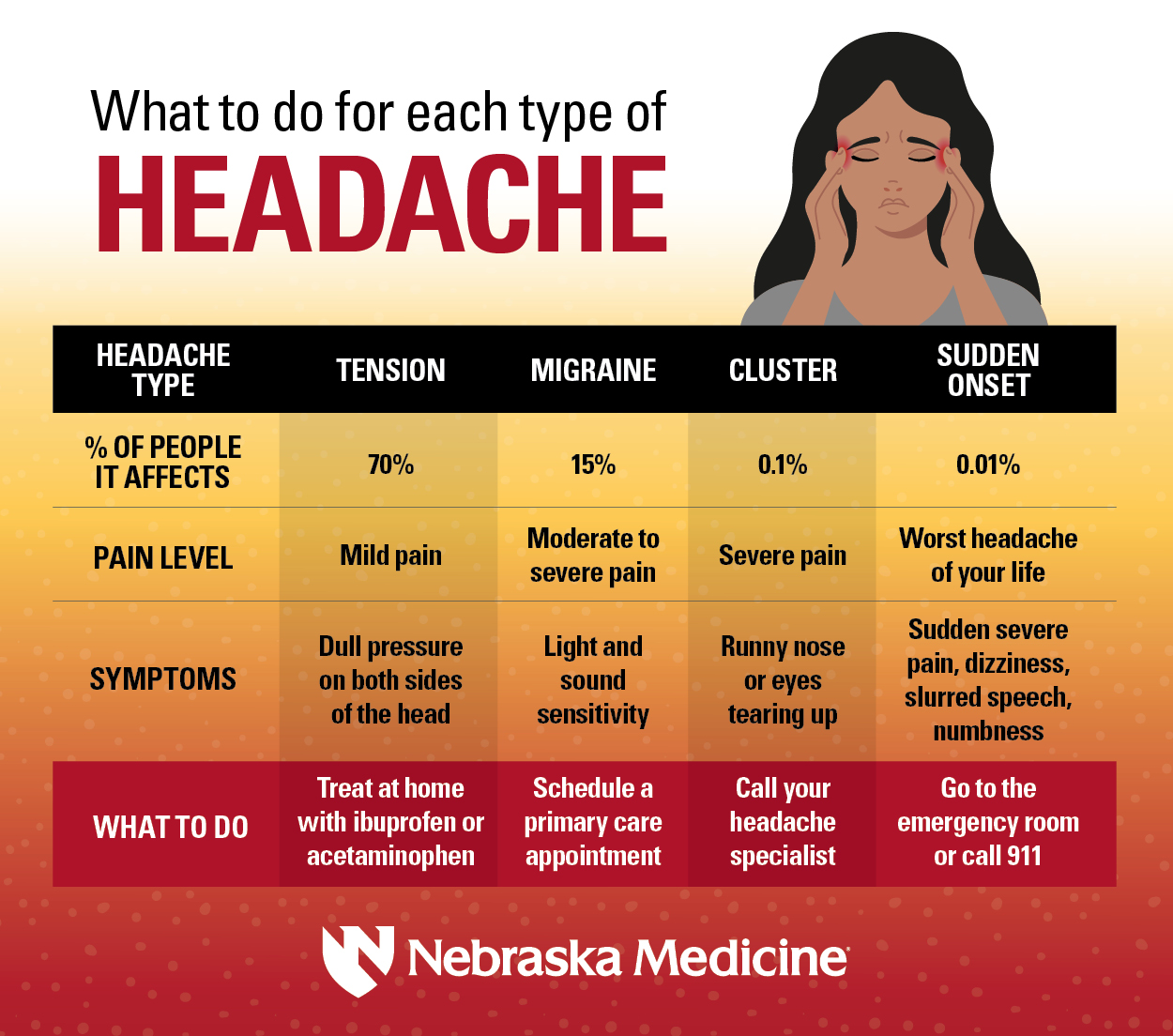 Headache Types Chart