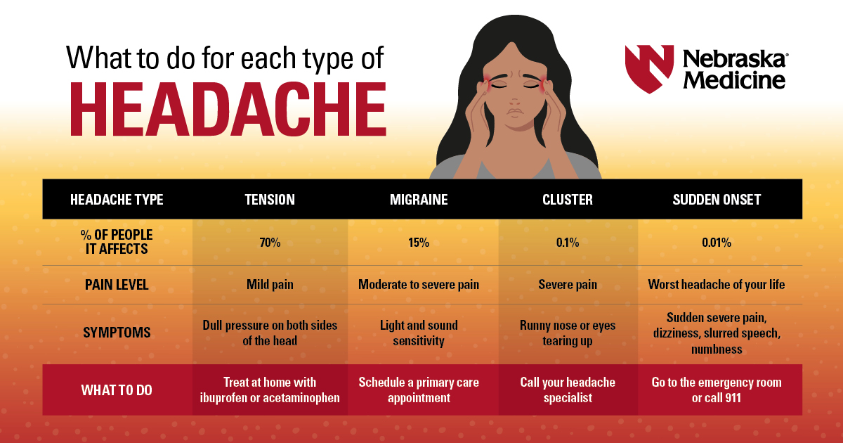What To Do For Each Type Of Headache Nebraska Medicine Omaha Ne