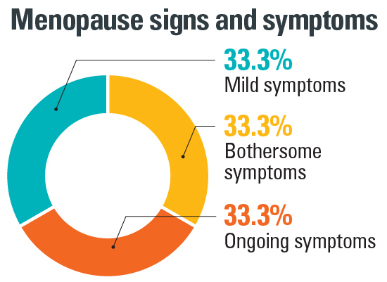 Symptoms of menopause